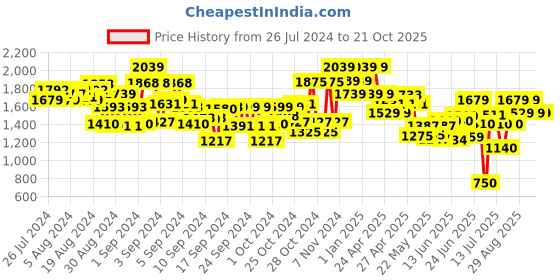 ajio.com tales & stories Striped Hoodie with Slip Pockets tales & stories Price History Graph from 26 Jul 2024 to 21 Oct 2025