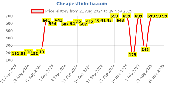 ajio.com tales & stories Striped Leggings with Elasticated Waistband tales & stories Price History Graph from 21 Aug 2024 to 28 Nov 2025