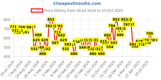 ajio.com tales & stories Tie & Dye Bermudas with Insert Pockets tales & stories Price History Graph from 29 Jul 2024 to 23 Oct 2025