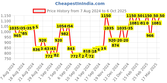ajio.com tales & stories Tie & Dye Jacket with Button Closure tales & stories Price History Graph from 7 Aug 2024 to 6 Oct 2025