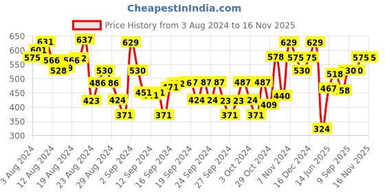 ajio.com tales & stories Washed Denim Shorts tales & stories Price History Graph from 3 Aug 2024 to 16 Nov 2025