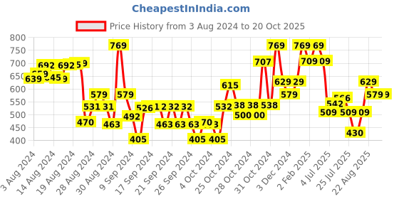 ajio.com tales & stories Washed Denim Shorts tales & stories Price History Graph from 3 Aug 2024 to 20 Oct 2025
