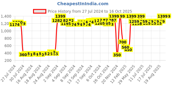 ajio.com tales & stories Washed Jeans with Button Closure tales & stories Price History Graph from 27 Jul 2024 to 16 Oct 2025