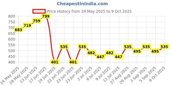 ajio.com tales & stories Washed Regular Fit Shorts with Frayed Hem tales & stories Price History Graph from 24 May 2025 to 9 Oct 2025