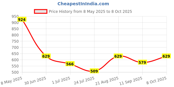 ajio.com tales & stories Washed Regular Fit Shorts with Fringed Hem tales & stories Price History Graph from 8 May 2025 to 8 Oct 2025