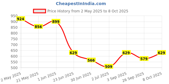 ajio.com tales & stories Washed Regular Fit Shorts with Fringed Hem tales & stories Price History Graph from 2 May 2025 to 8 Oct 2025