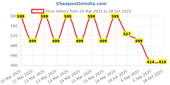 ajio.com tales & stories Washed Regular Fit Shorts with Insert Pockets tales & stories Price History Graph from 10 Mar 2025 to 27 Oct 2025