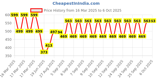 ajio.com tales & stories Washed Regular Fit Shorts with Insert Pockets tales & stories Price History Graph from 16 Mar 2025 to 5 Oct 2025