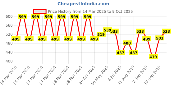 ajio.com tales & stories Washed Regular Fit Shorts with Insert Pockets tales & stories Price History Graph from 14 Mar 2025 to 9 Oct 2025