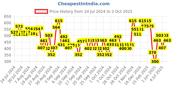 ajio.com tales & stories Washed Shorts with Drawstring Waist tales & stories Price History Graph from 24 Jul 2024 to 2 Oct 2025