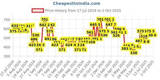 ajio.com tales & stories Washed Shorts with Insert Pockets tales & stories Price History Graph from 27 Jul 2024 to 2 Oct 2025