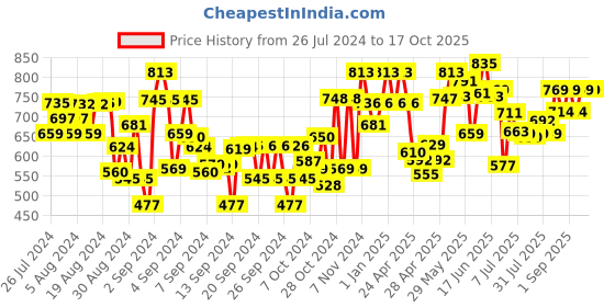 ajio.com tales & stories Washed Slim Jeans with Insert Pockets tales & stories Price History Graph from 26 Jul 2024 to 16 Oct 2025