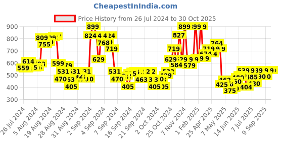 ajio.com tales & stories Women Camouflage Print Regular Fit Flat-Front Shorts tales & stories Price History Graph from 26 Jul 2024 to 30 Oct 2025