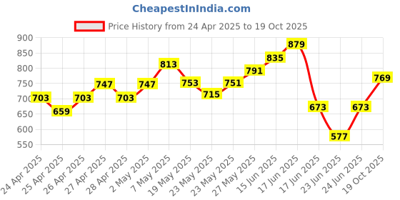 ajio.com tales & stories Women Slim Fit Jeans with Insert Pockets tales & stories Price History Graph from 24 Apr 2025 to 19 Oct 2025
