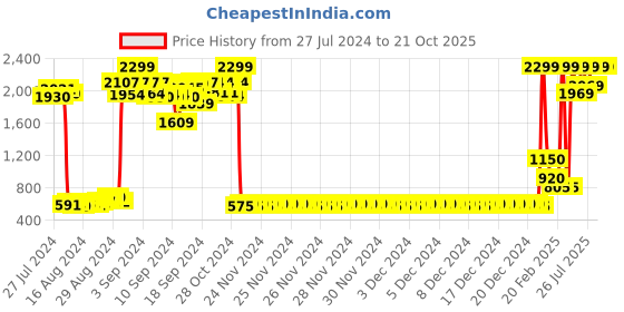 ajio.com tales & stories Zip-Front Hoodie with Embellished Flap Pockets tales & stories Price History Graph from 27 Jul 2024 to 21 Oct 2025