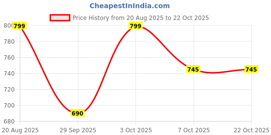 ajio.com skinn by titan Tales Malaga Eau De Parfum skinn by titan Price History Graph from 20 Aug 2025 to 21 Oct 2025