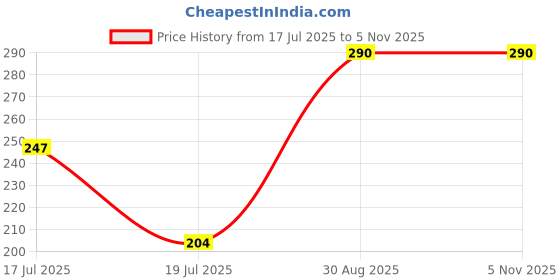 ajio.com talgo 3D Optical Illusion LED Night Lamp talgo Price History Graph from 17 Jul 2025 to 4 Nov 2025
