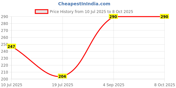 ajio.com talgo Durga Maa 3D Optical Illusion Night Lamp talgo Price History Graph from 10 Jul 2025 to 7 Oct 2025