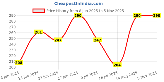 ajio.com talgo Lord Hanuman Print LED Night Lamp talgo Price History Graph from 8 Jun 2025 to 4 Nov 2025