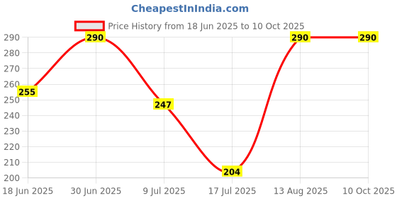 ajio.com talgo Meldi Mataji 3D Optical Illusion LED Night Lamp talgo Price History Graph from 18 Jun 2025 to 9 Oct 2025