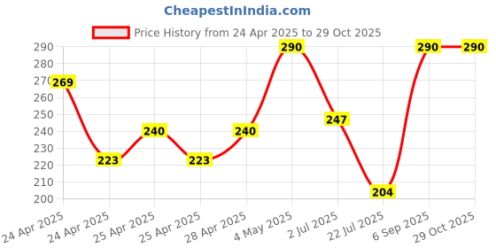 ajio.com talgo Men Analogue Watch talgo Price History Graph from 24 Apr 2025 to 29 Oct 2025