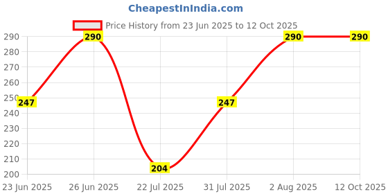 ajio.com talgo Men Analogue Watch talgo Price History Graph from 23 Jun 2025 to 11 Oct 2025