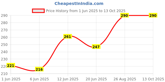 ajio.com talgo Men Analogue Watch talgo Price History Graph from 1 Jun 2025 to 12 Oct 2025