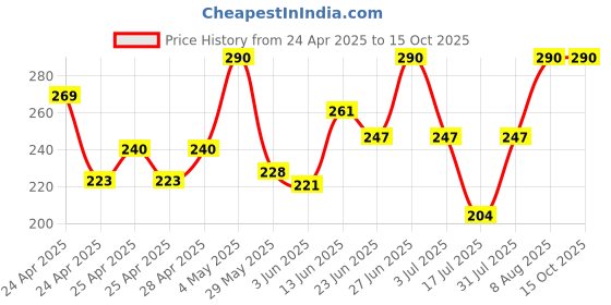 ajio.com talgo Men Analogue Watch talgo Price History Graph from 24 Apr 2025 to 15 Oct 2025