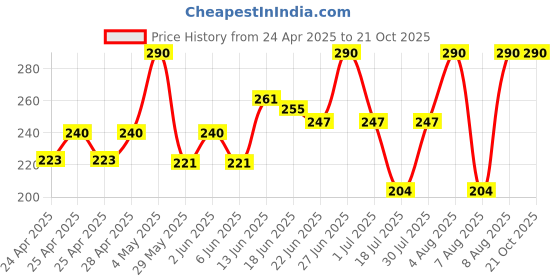 ajio.com talgo Men Analogue Watch talgo Price History Graph from 24 Apr 2025 to 19 Oct 2025