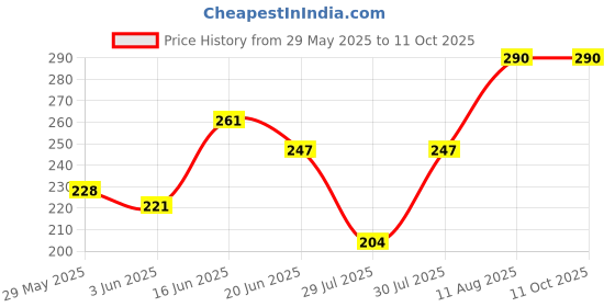 ajio.com talgo Men Wrist Watch talgo Price History Graph from 29 May 2025 to 11 Oct 2025