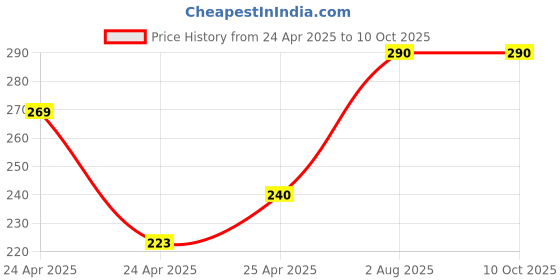 ajio.com talgo Men Wrist Watch talgo Price History Graph from 24 Apr 2025 to 10 Oct 2025