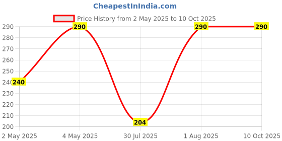 ajio.com talgo Men Wrist Watch talgo Price History Graph from 2 May 2025 to 10 Oct 2025