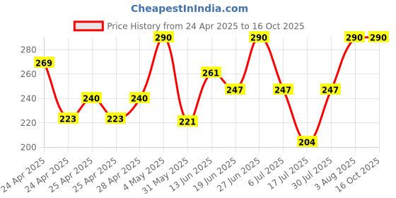 ajio.com talgo Men Wrist Watch talgo Price History Graph from 24 Apr 2025 to 15 Oct 2025