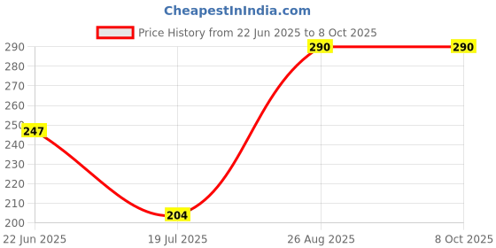 ajio.com talgo Radha Krishna Print LED Night Lamp talgo Price History Graph from 22 Jun 2025 to 8 Oct 2025
