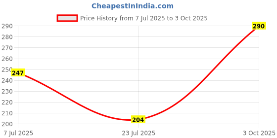 ajio.com talgo RGB Optical Illusion 3D Night Lamp talgo Price History Graph from 7 Jul 2025 to 3 Oct 2025