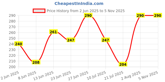 ajio.com talgo Teddy Bear LED Night Lamp talgo Price History Graph from 2 Jun 2025 to 5 Nov 2025