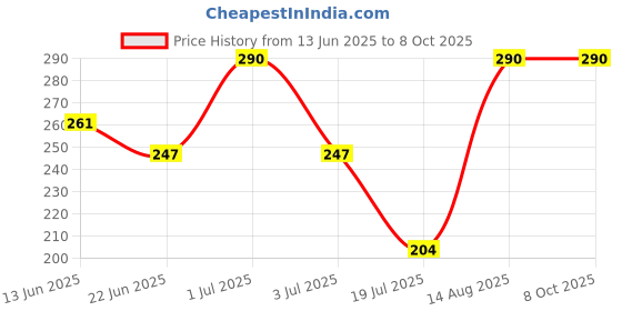 ajio.com talgo Typographic Print LED Night Lamp talgo Price History Graph from 13 Jun 2025 to 8 Oct 2025
