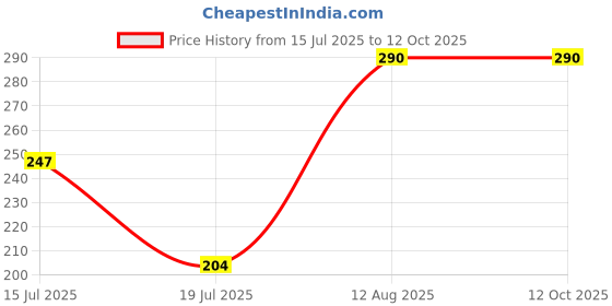 ajio.com talgo Typographic Print LED Night Lamp talgo Price History Graph from 15 Jul 2025 to 12 Oct 2025