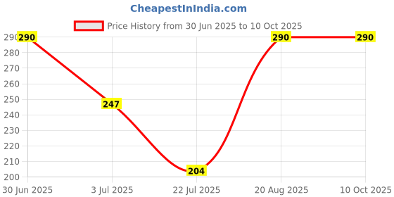 ajio.com talgo Typographic Print LED Night Lamp talgo Price History Graph from 30 Jun 2025 to 9 Oct 2025