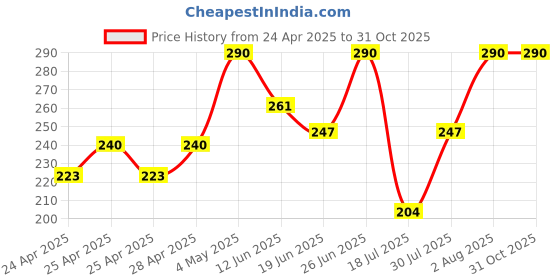 ajio.com talgo Women Analogue Watch talgo Price History Graph from 24 Apr 2025 to 31 Oct 2025