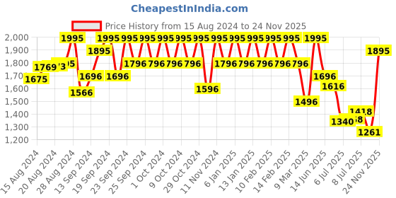 ajio.com hunkemoller Talia brazilian briefs hunkemoller Price History Graph from 15 Aug 2024 to 24 Nov 2025