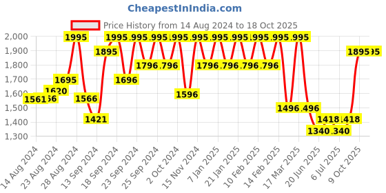 ajio.com hunkemoller Talia Lace G-string Panties with Zipper hunkemoller Price History Graph from 14 Aug 2024 to 16 Oct 2025