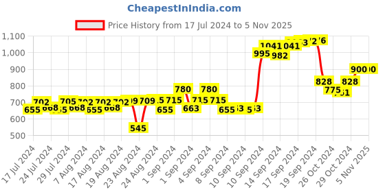 ajio.com talkingsox Men Pack of 3 Mid-Calf Length Socks talkingsox Price History Graph from 17 Jul 2024 to 5 Nov 2025