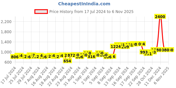 ajio.com talkingsox Men Pack of 4 Ankle-Length Socks talkingsox Price History Graph from 17 Jul 2024 to 6 Nov 2025
