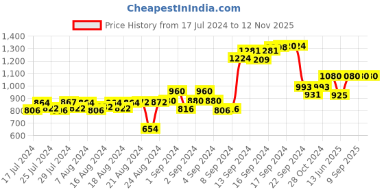 ajio.com talkingsox Men Pack of 4 Colourblock Ankle-Length Socks talkingsox Price History Graph from 17 Jul 2024 to 11 Nov 2025