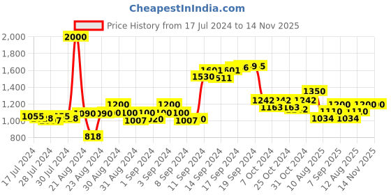 ajio.com talkingsox Men Pack of 5 Ribbed Everyday Socks talkingsox Price History Graph from 17 Jul 2024 to 14 Nov 2025