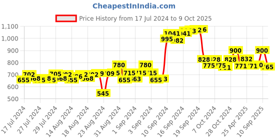 ajio.com talkingsox Pack of 3 Ankle-Length Socks talkingsox Price History Graph from 17 Jul 2024 to 9 Oct 2025
