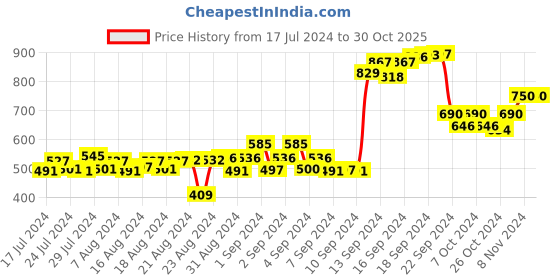 ajio.com talkingsox Pack of 3 Men Micro Print No-Show Socks talkingsox Price History Graph from 17 Jul 2024 to 30 Oct 2025