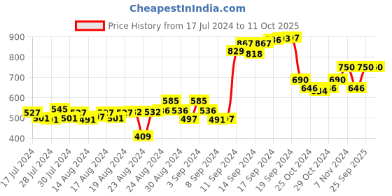 ajio.com talkingsox Pack of 3 Men Micro Print No-Show Socks talkingsox Price History Graph from 17 Jul 2024 to 10 Oct 2025
