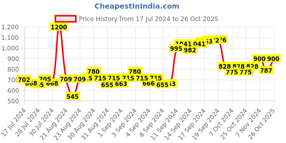 ajio.com talkingsox Pack of 3 Men Mid-Calf Length Socks talkingsox Price History Graph from 17 Jul 2024 to 26 Oct 2025